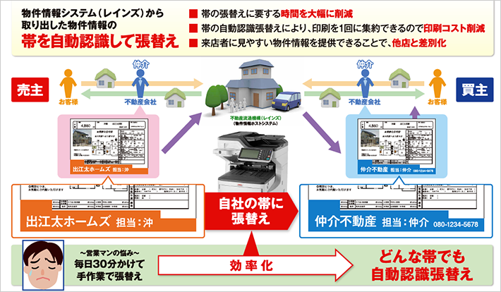 どんな帯でも自動認識張替えソリューション