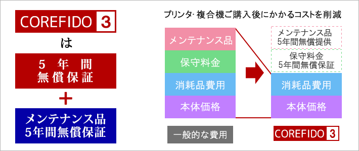 corefido2