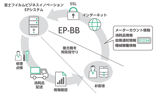 富士フイルムのEPシステムについて