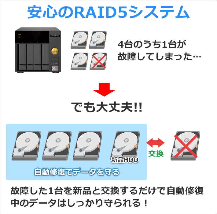 安心のRAID5システム