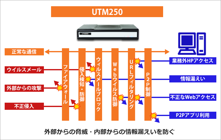 UTM250の機能イメージ