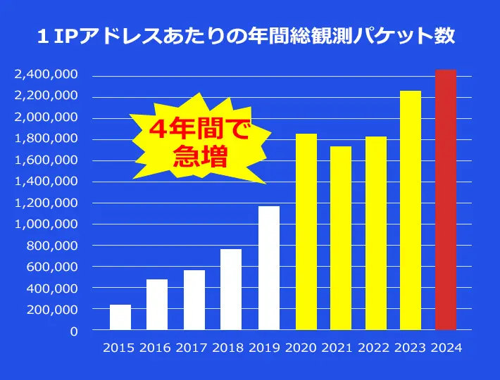今なお進化・増殖しているサイバー攻撃について