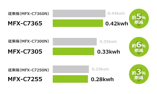 環境基準を超える、省エネ性能