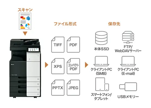 多様な宛先にドキュメント保存・共有