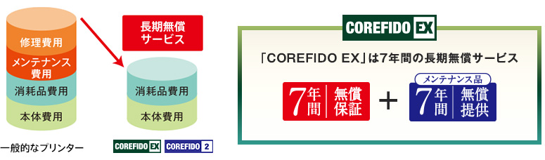 2つの長期無償サービスでトータルコストを削除