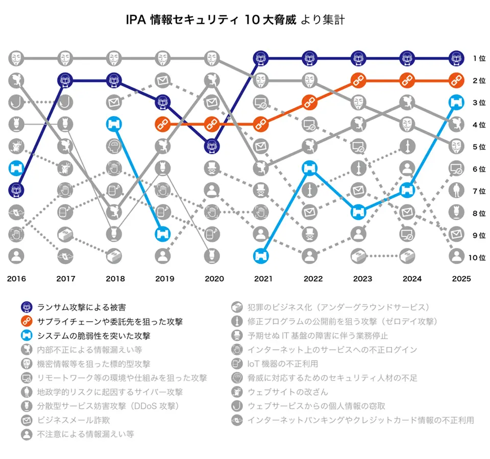 脅威の傾向