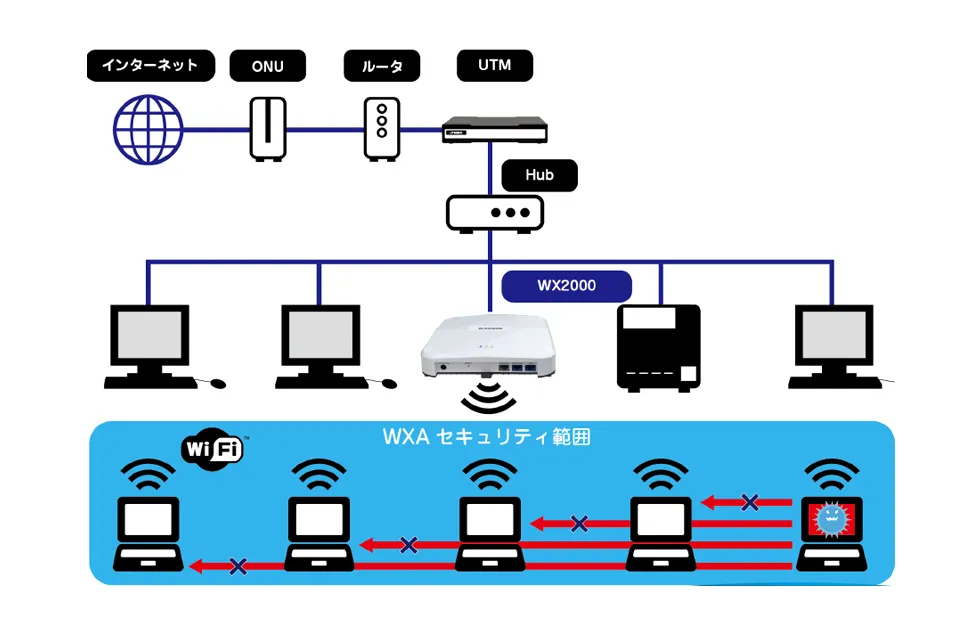 ALEXON WX2000の構成例と社内LANのセキュリティ範囲