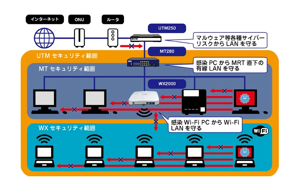 UTM・MT・WXによる多重防御の構成例