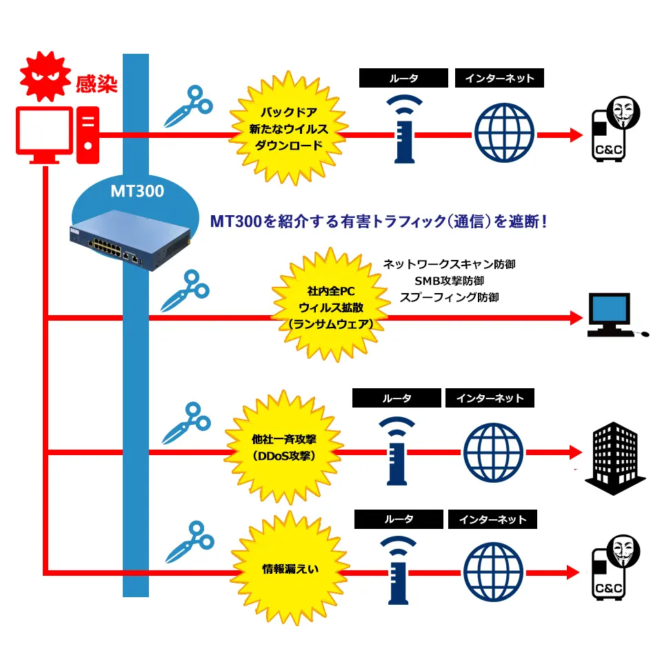 「侵入された後」の被害拡大を防ぐ